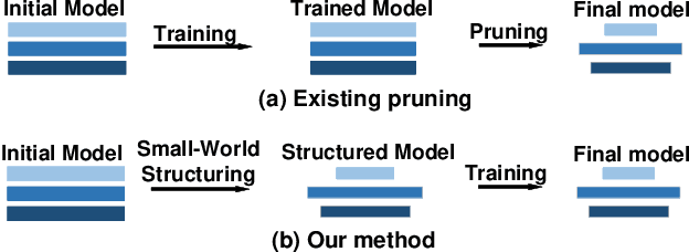 Figure 4 for Structural Pruning in Deep Neural Networks: A Small-World Approach
