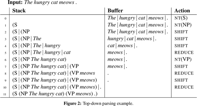 Figure 3 for Recurrent Neural Network Grammars