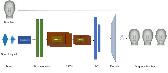 Figure 4 for A Novel Speech-Driven Lip-Sync Model with CNN and LSTM