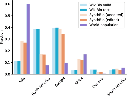 Figure 4 for SynthBio: A Case Study in Human-AI Collaborative Curation of Text Datasets