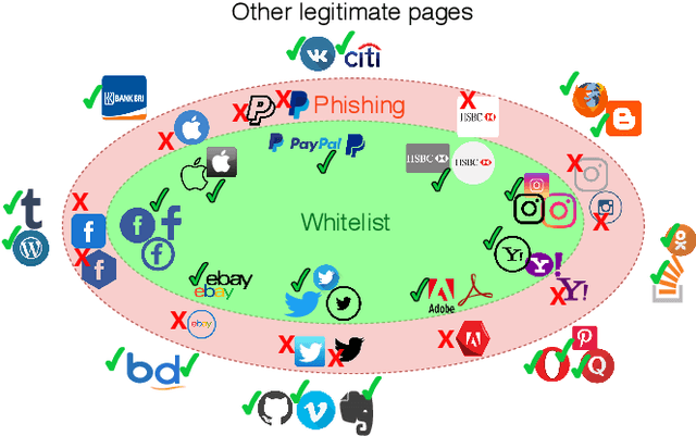Figure 1 for WhiteNet: Phishing Website Detection by Visual Whitelists
