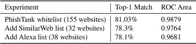Figure 4 for WhiteNet: Phishing Website Detection by Visual Whitelists