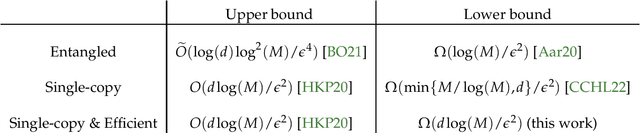 Figure 2 for Lower bounds for learning quantum states with single-copy measurements