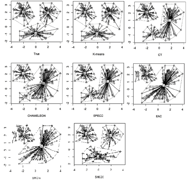 Figure 3 for A General Hybrid Clustering Technique