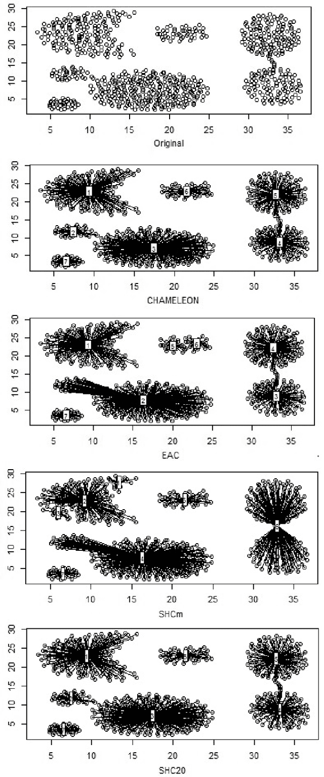 Figure 4 for A General Hybrid Clustering Technique