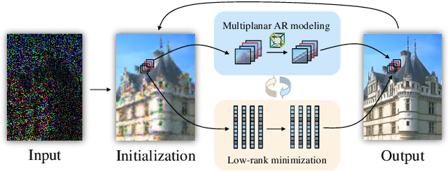 Figure 1 for MARLow: A Joint Multiplanar Autoregressive and Low-Rank Approach for Image Completion