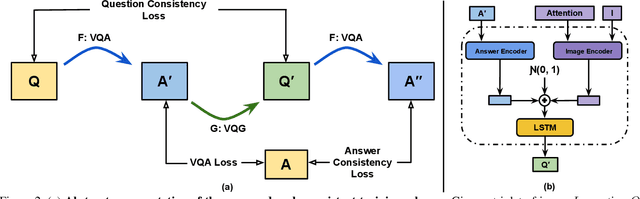Figure 3 for Cycle-Consistency for Robust Visual Question Answering
