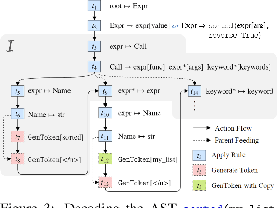 Figure 4 for Program Synthesis and Semantic Parsing with Learned Code Idioms
