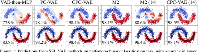 Figure 1 for Learning Consistent Deep Generative Models from Sparse Data via Prediction Constraints
