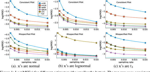 Figure 1 for Nonuniform Negative Sampling and Log Odds Correction with Rare Events Data