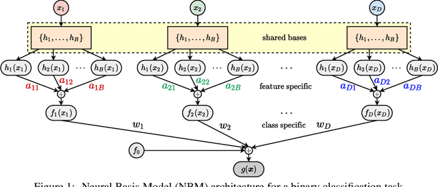 Figure 1 for Neural Basis Models for Interpretability