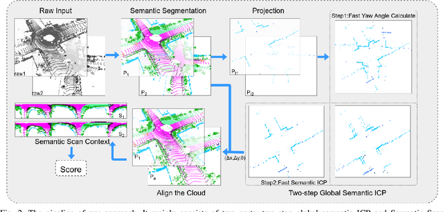 Figure 2 for SSC: Semantic Scan Context for Large-Scale Place Recognition