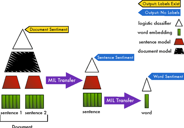 Figure 1 for Deep Multi-Instance Transfer Learning