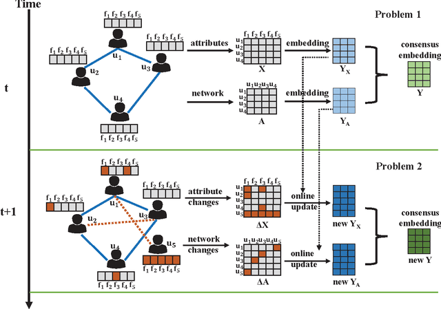 Figure 2 for Attributed Network Embedding for Learning in a Dynamic Environment