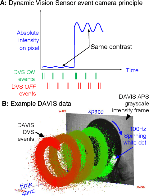 Figure 1 for V2E: From video frames to realistic DVS event camera streams
