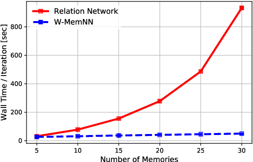 Figure 4 for Working Memory Networks: Augmenting Memory Networks with a Relational Reasoning Module