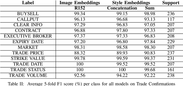 Figure 4 for Information Extraction from Visually Rich Documents with Font Style Embeddings