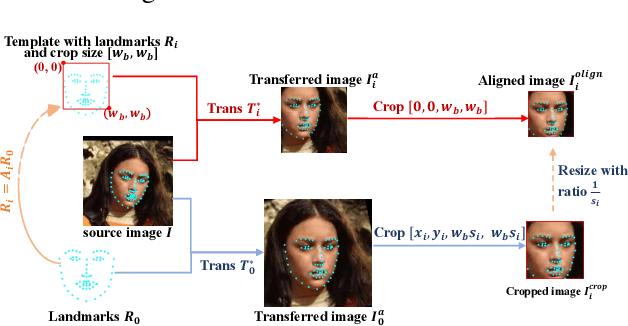 Figure 3 for Searching for Alignment in Face Recognition