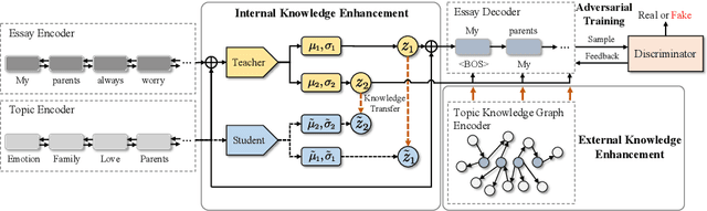Figure 3 for Topic-to-Essay Generation with Comprehensive Knowledge Enhancement