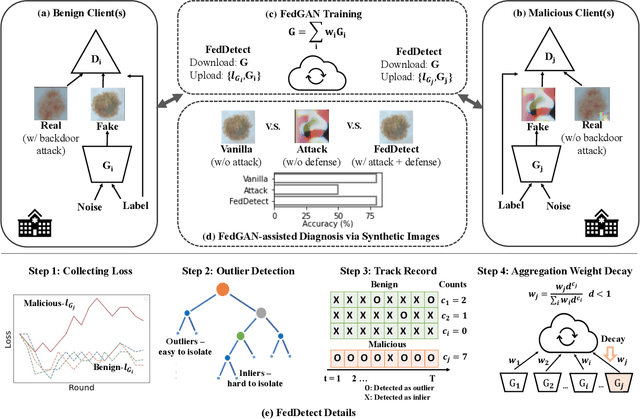 Figure 3 for Backdoor Attack and Defense in Federated Generative Adversarial Network-based Medical Image Synthesis