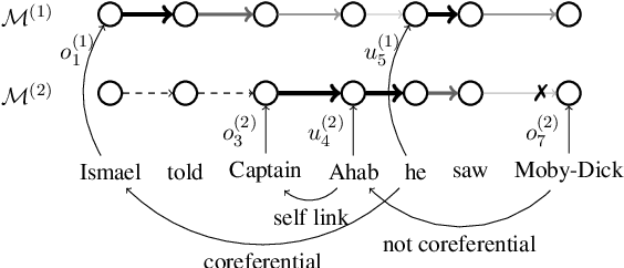 Figure 1 for The Referential Reader: A Recurrent Entity Network for Anaphora Resolution
