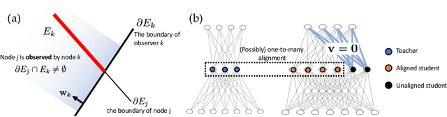 Figure 4 for Over-parameterization as a Catalyst for Better Generalization of Deep ReLU network