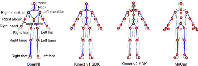 Figure 3 for Space-Time Representation of People Based on 3D Skeletal Data: A Review