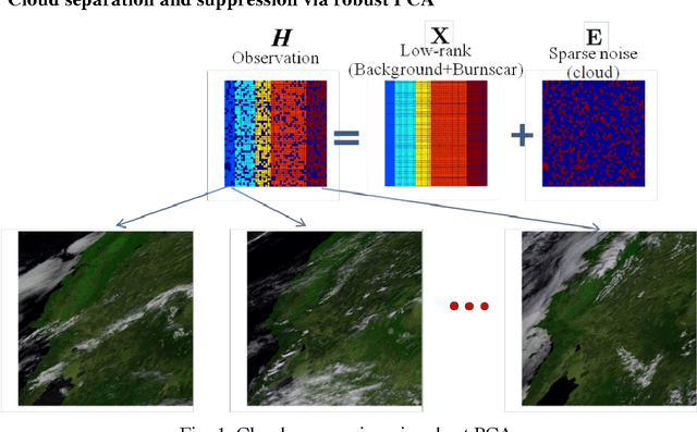 Figure 1 for Detecting Burnscar from Hyperspectral Imagery via Sparse Representation with Low-Rank Interference