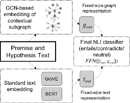 Figure 3 for Infusing Knowledge into the Textual Entailment Task Using Graph Convolutional Networks