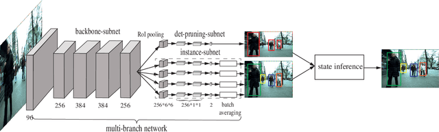 Figure 3 for Instance-Aware Representation Learning and Association for Online Multi-Person Tracking