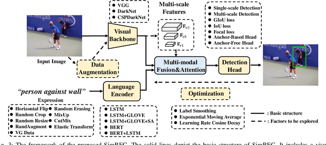 Figure 3 for What Goes beyond Multi-modal Fusion in One-stage Referring Expression Comprehension: An Empirical Study