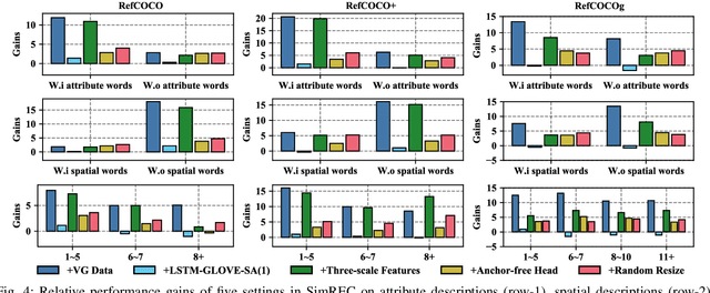 Figure 4 for What Goes beyond Multi-modal Fusion in One-stage Referring Expression Comprehension: An Empirical Study