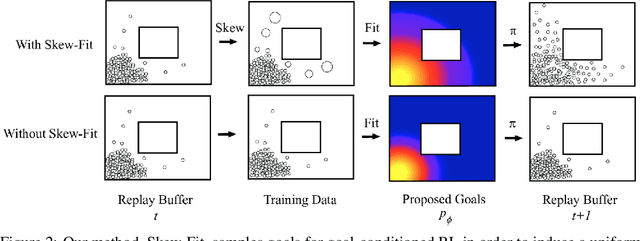 Figure 3 for Skew-Fit: State-Covering Self-Supervised Reinforcement Learning