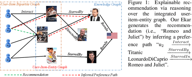 Figure 1 for Explainable Knowledge Graph-based Recommendation via Deep Reinforcement Learning