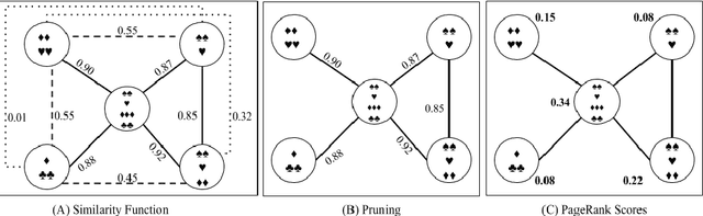 Figure 1 for Modeling, comprehending and summarizing textual content by graphs