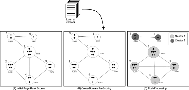 Figure 3 for Modeling, comprehending and summarizing textual content by graphs
