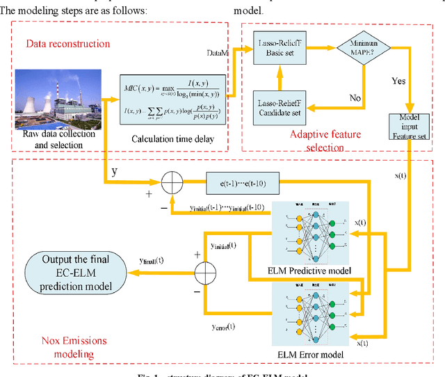 Figure 2 for Data Driven based Dynamic Correction Prediction Model for NOx Emission of Coal Fired Boiler