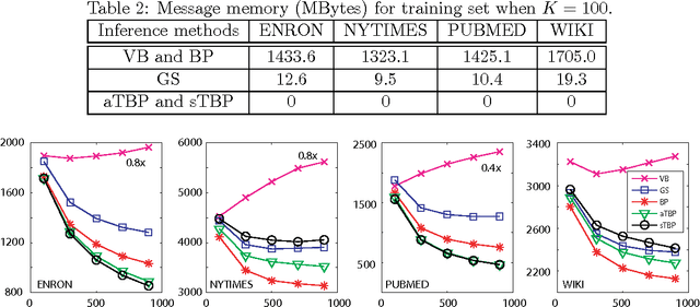 Figure 4 for Memory-Efficient Topic Modeling