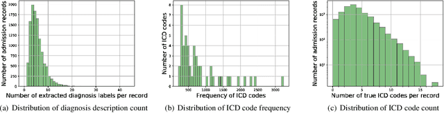 Figure 2 for Towards Automated ICD Coding Using Deep Learning
