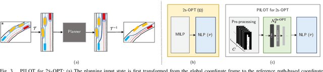 Figure 3 for PILOT: Efficient Planning by Imitation Learning and Optimisation for Safe Autonomous Driving