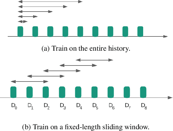 Figure 1 for Incremental Learning for Personalized Recommender Systems
