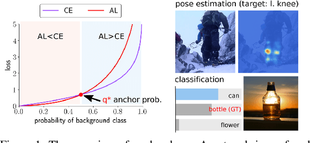 Figure 1 for Anchor Loss: Modulating Loss Scale based on Prediction Difficulty