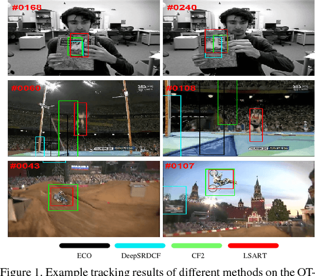 Figure 1 for Learning Spatial-Aware Regressions for Visual Tracking