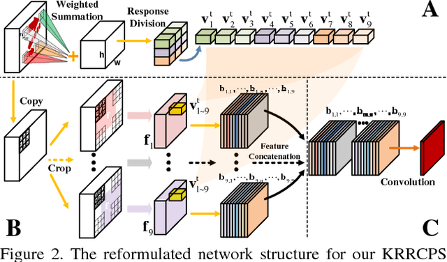 Figure 3 for Learning Spatial-Aware Regressions for Visual Tracking