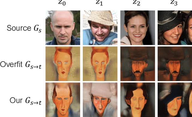 Figure 2 for Few-shot Image Generation via Cross-domain Correspondence