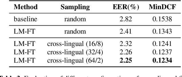 Figure 4 for Tackling the Score Shift in Cross-Lingual Speaker Verification by Exploiting Language Information