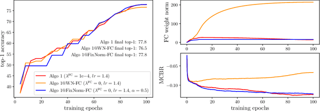 Figure 3 for FixNorm: Dissecting Weight Decay for Training Deep Neural Networks