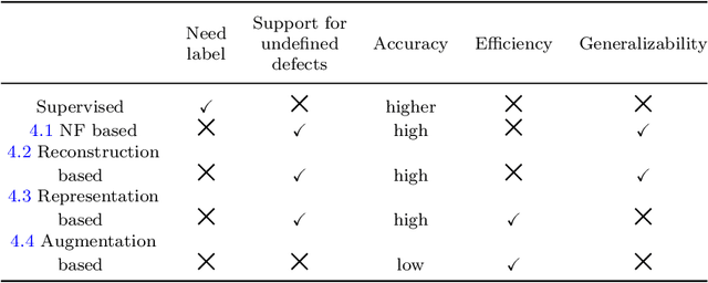 Figure 4 for A Survey on Unsupervised Industrial Anomaly Detection Algorithms