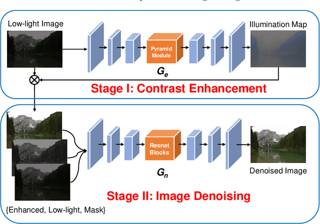 Figure 1 for Unsupervised Real-world Low-light Image Enhancement with Decoupled Networks