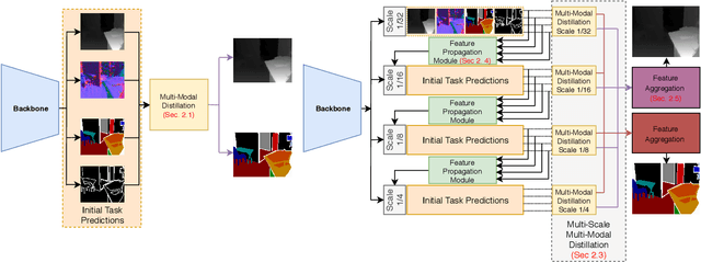 Figure 1 for MTI-Net: Multi-Scale Task Interaction Networks for Multi-Task Learning